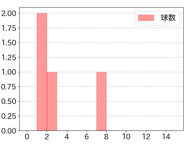 宜保 翔の球数分布(2021年5月)