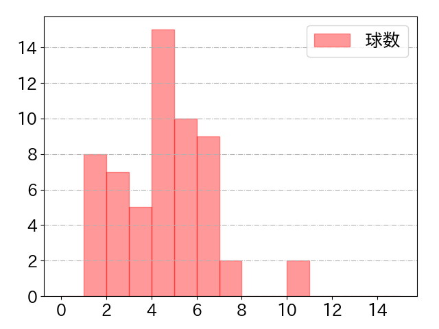 T-岡田の球数分布(2021年5月)