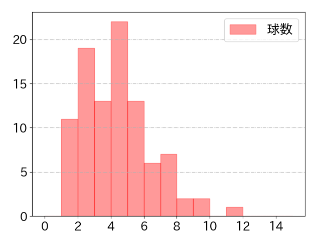 宗 佑磨の球数分布(2021年5月)