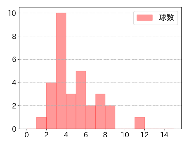中川 圭太の球数分布(2021年5月)