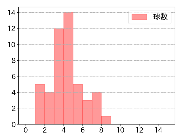 ロメロの球数分布(2021年5月)
