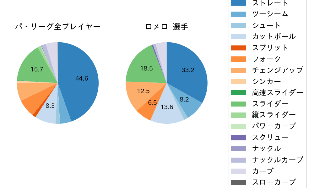 ロメロの球種割合(2021年5月)