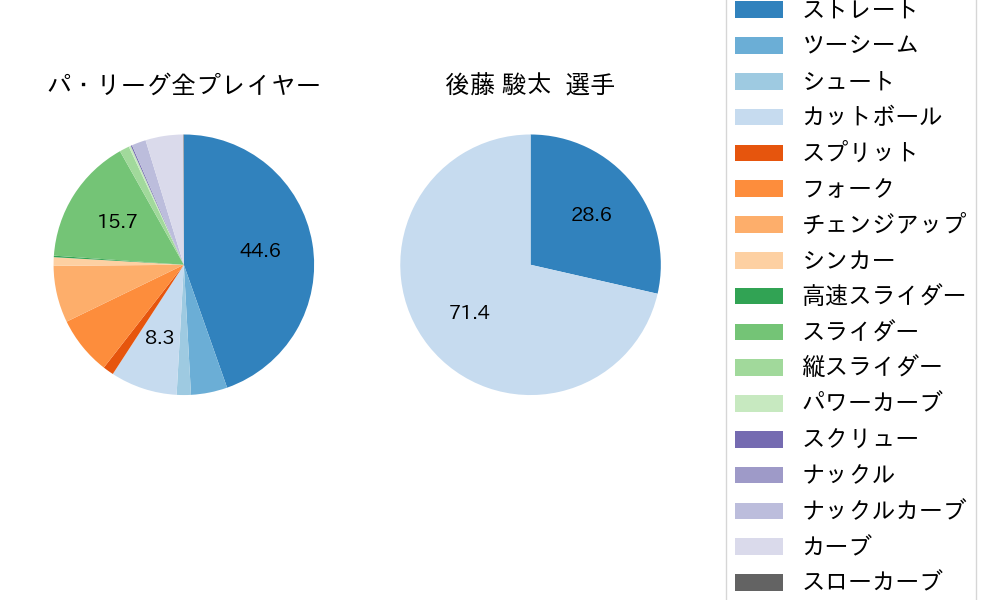 後藤 駿太の球種割合(2021年5月)