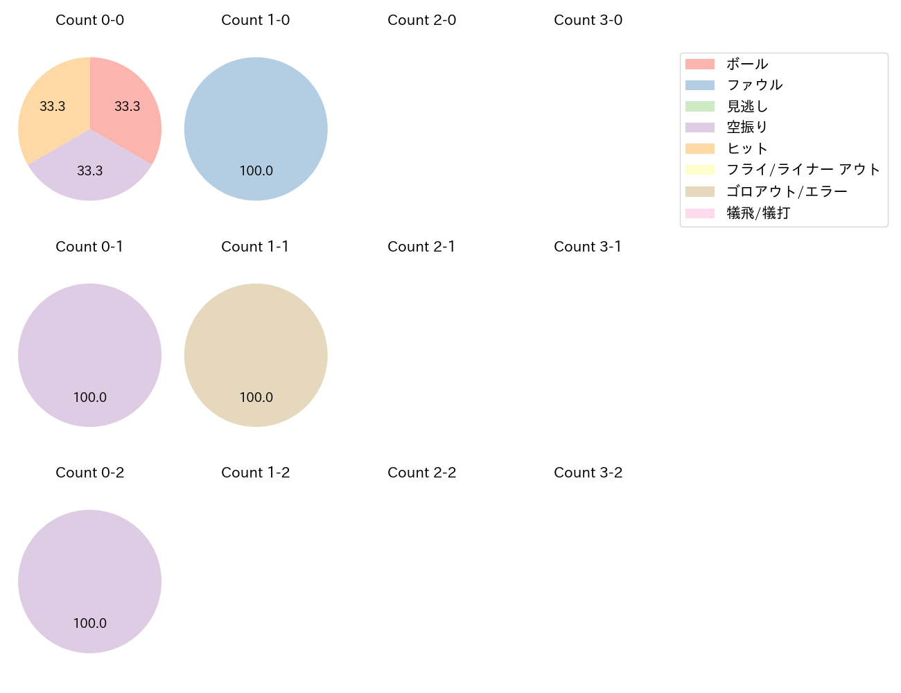 後藤 駿太の球数分布(2021年5月)