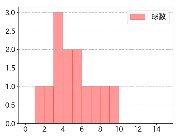 大城 滉二の球数分布(2021年5月)