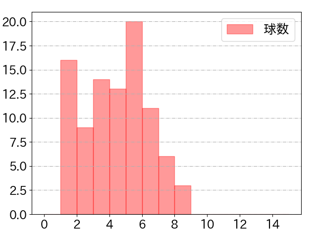 杉本 裕太郎の球数分布(2021年5月)