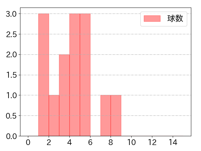 ジョーンズの球数分布(2021年6月)