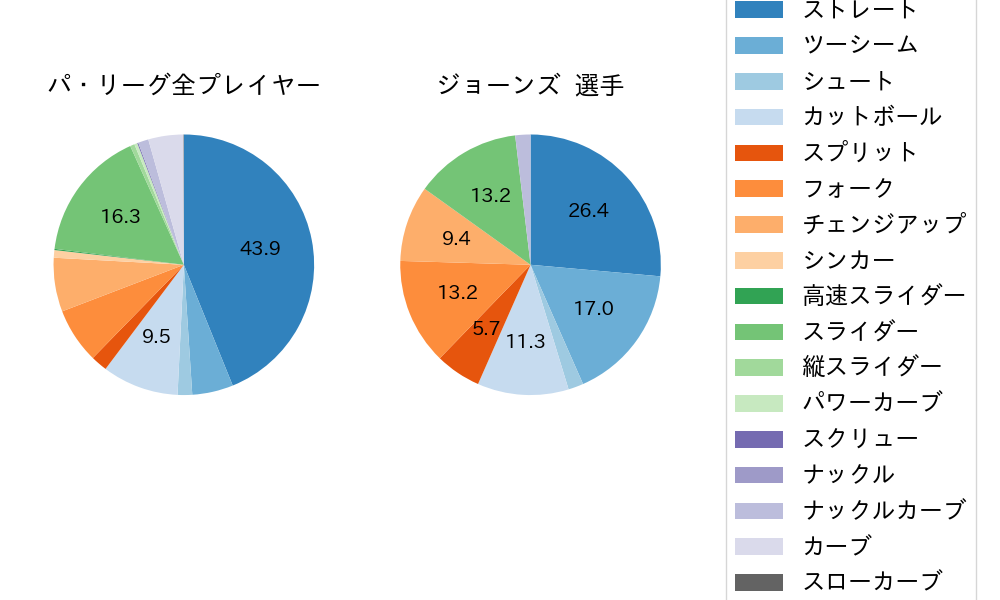 ジョーンズの球種割合(2021年6月)