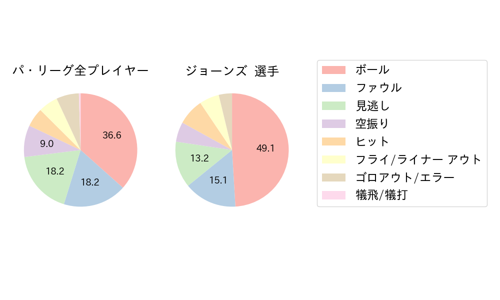 ジョーンズのNext Action(2021年6月)