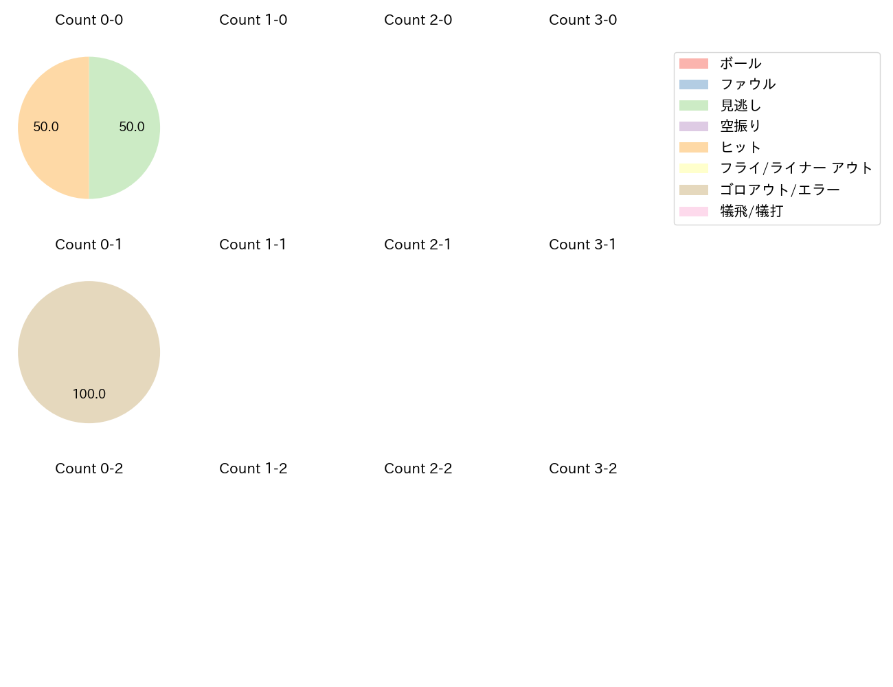 山﨑 福也の球数分布(2021年6月)