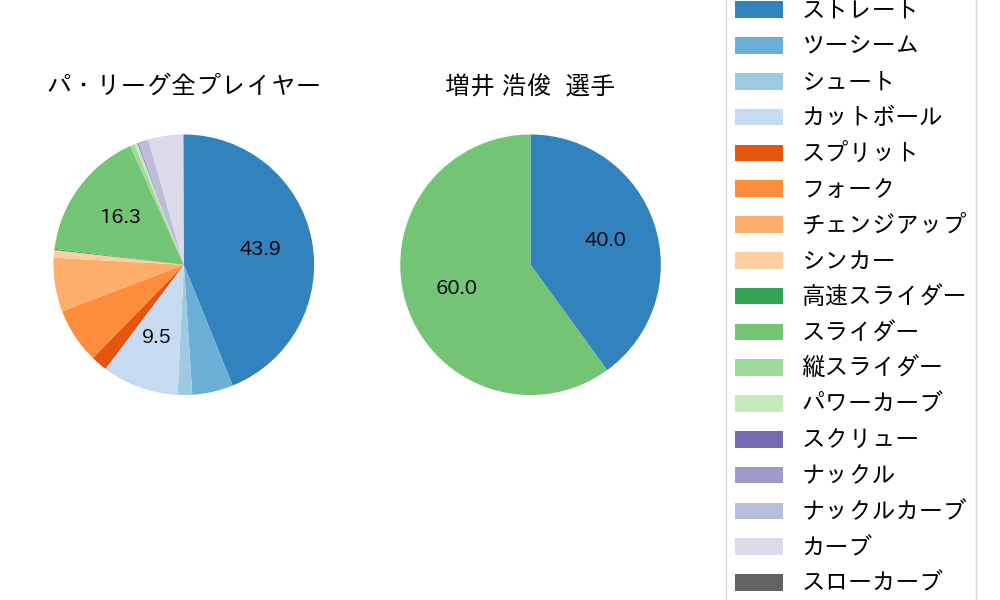 増井 浩俊の球種割合(2021年6月)