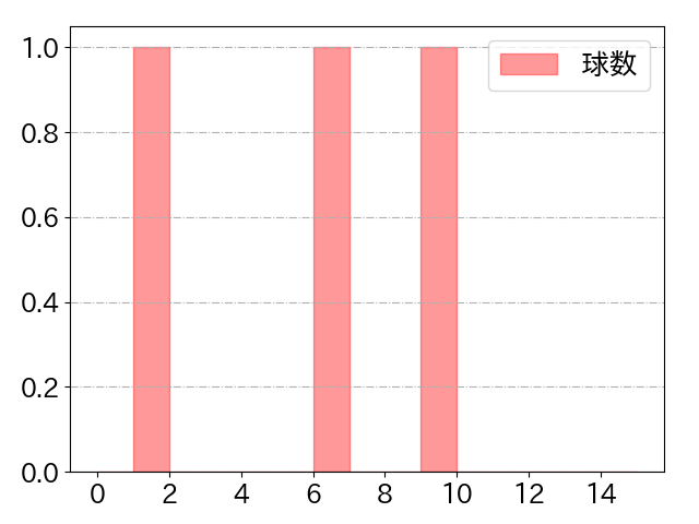 山本 由伸の球数分布(2021年6月)