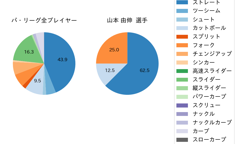 山本 由伸の球種割合(2021年6月)