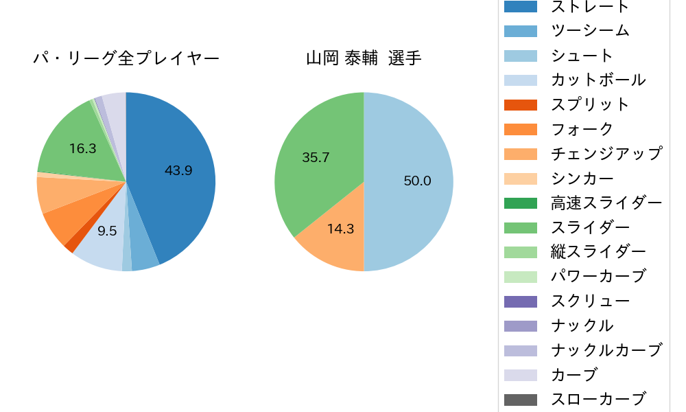 山岡 泰輔の球種割合(2021年6月)