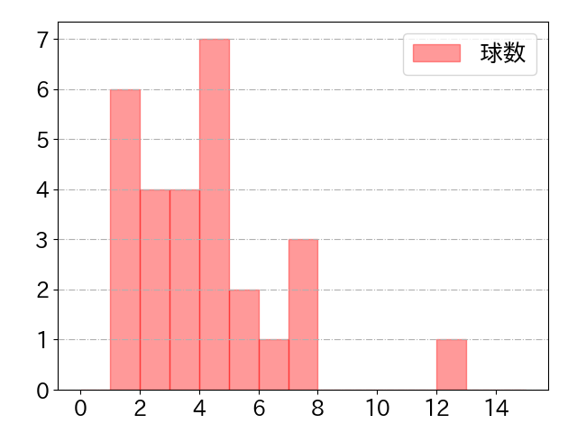 若月 健矢の球数分布(2021年6月)