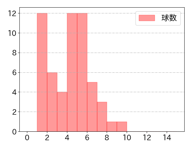 伏見 寅威の球数分布(2021年6月)