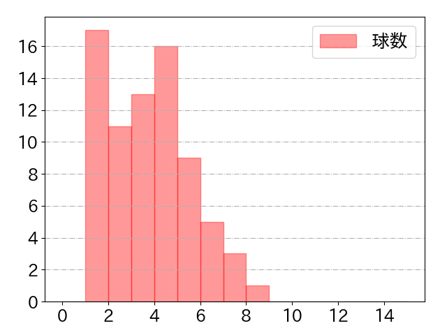 紅林 弘太郎の球数分布(2021年6月)