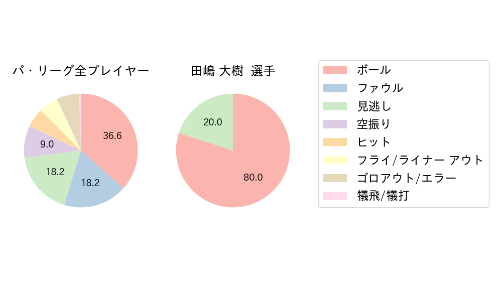 田嶋 大樹のNext Action(2021年6月)