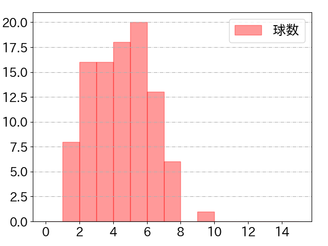 吉田 正尚の球数分布(2021年6月)