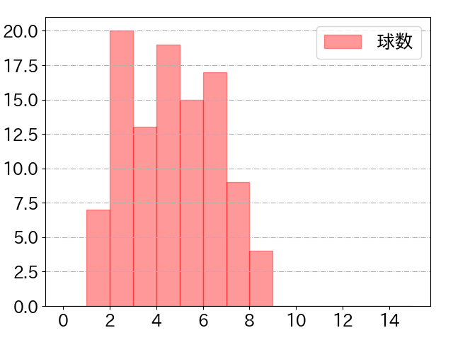 福田 周平の球数分布(2021年6月)
