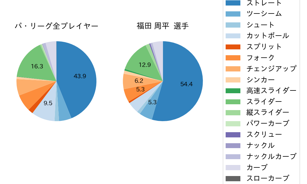 福田 周平の球種割合(2021年6月)