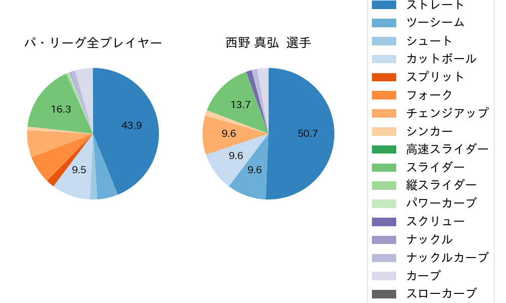 西野 真弘の球種割合(2021年6月)