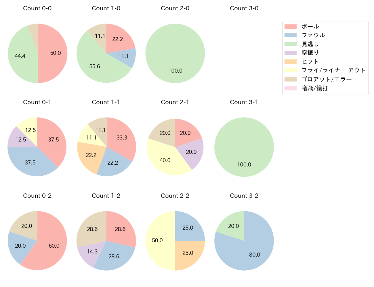 西野 真弘の球数分布(2021年6月)