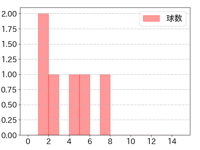 小田 裕也の球数分布(2021年6月)