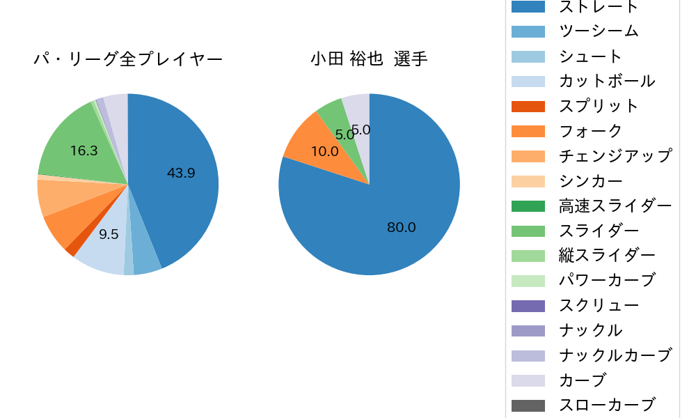 小田 裕也の球種割合(2021年6月)