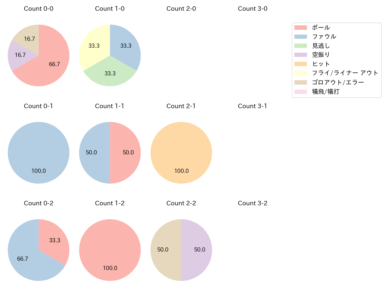 小田 裕也の球数分布(2021年6月)