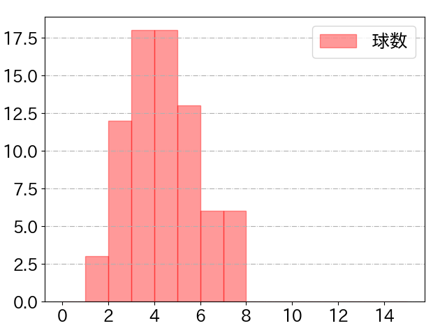 T-岡田の球数分布(2021年6月)