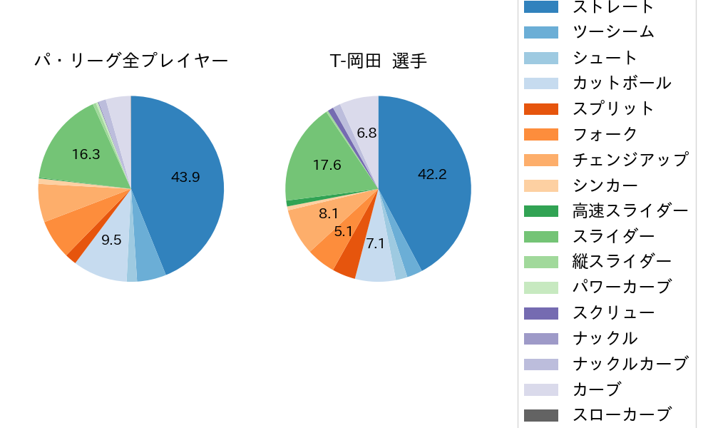 T-岡田の球種割合(2021年6月)