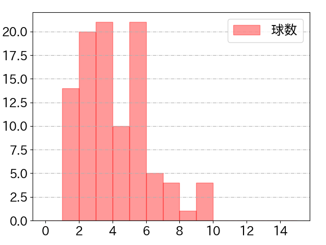 宗 佑磨の球数分布(2021年6月)