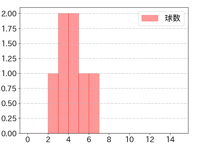 中川 圭太の球数分布(2021年6月)