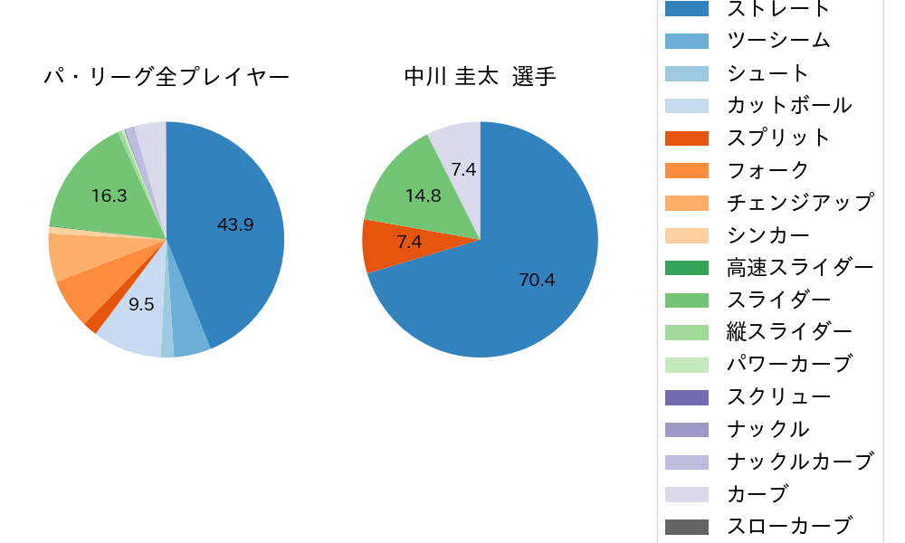 中川 圭太の球種割合(2021年6月)