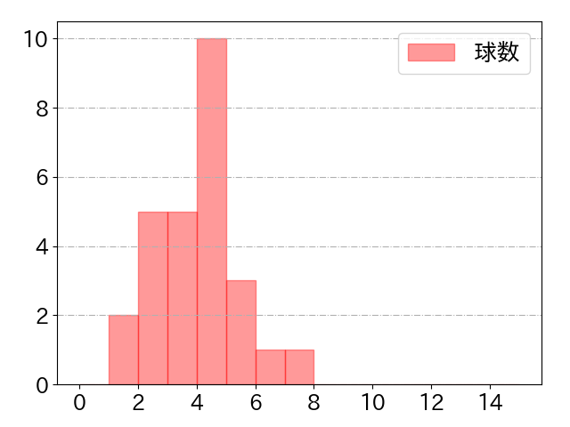 ロメロの球数分布(2021年6月)