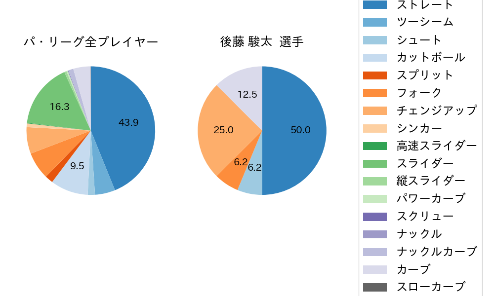 後藤 駿太の球種割合(2021年6月)