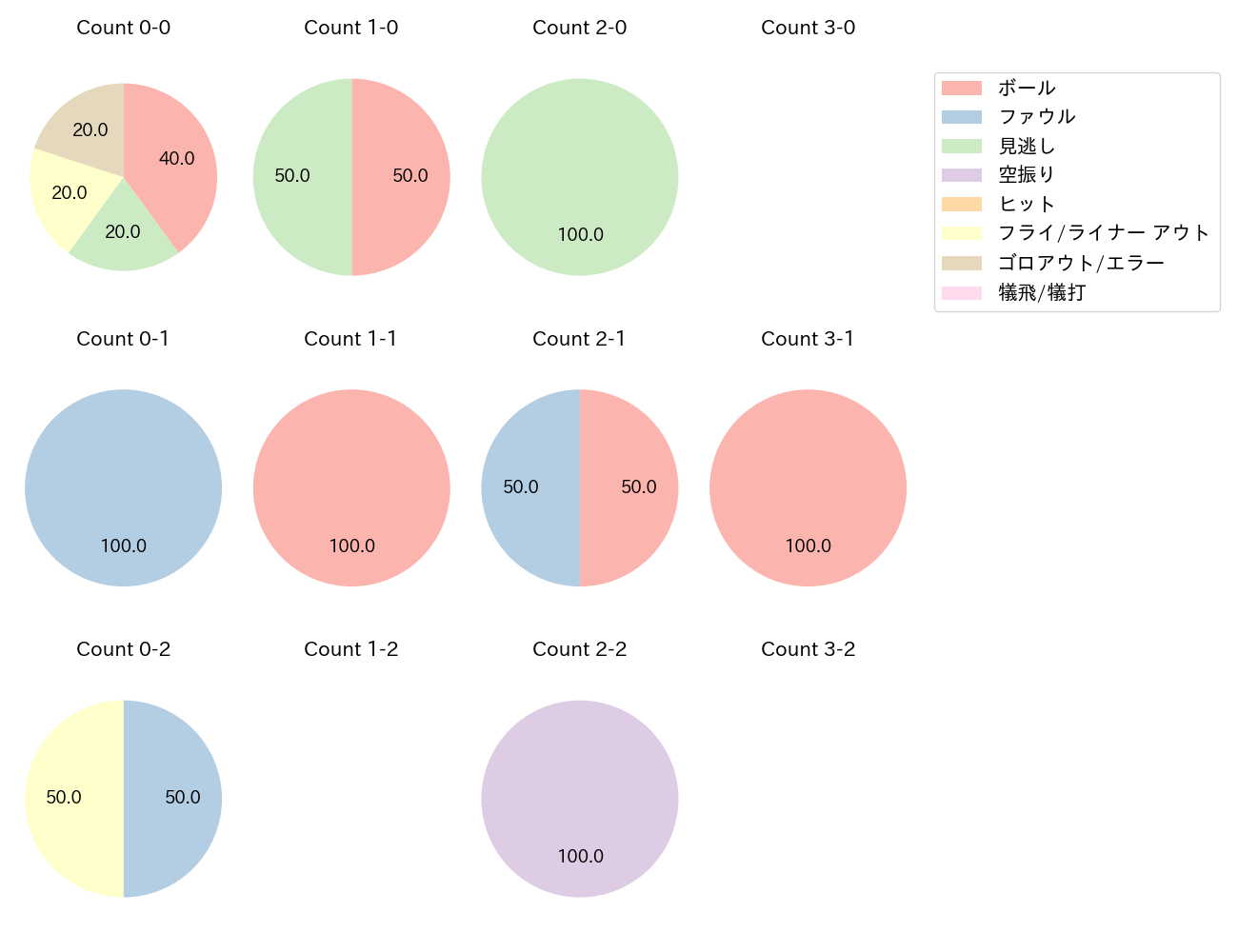 後藤 駿太の球数分布(2021年6月)