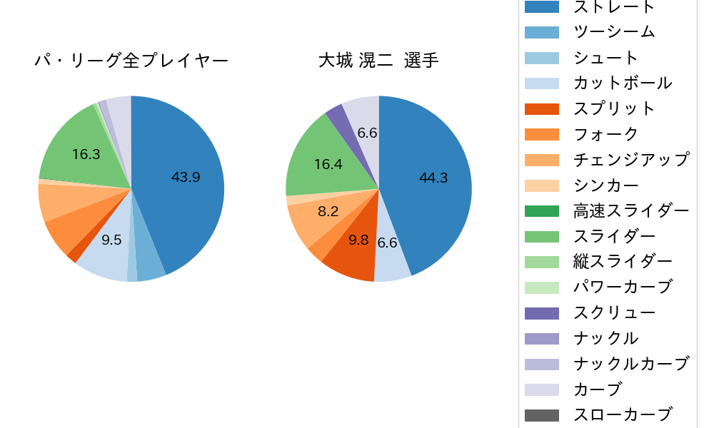 大城 滉二の球種割合(2021年6月)