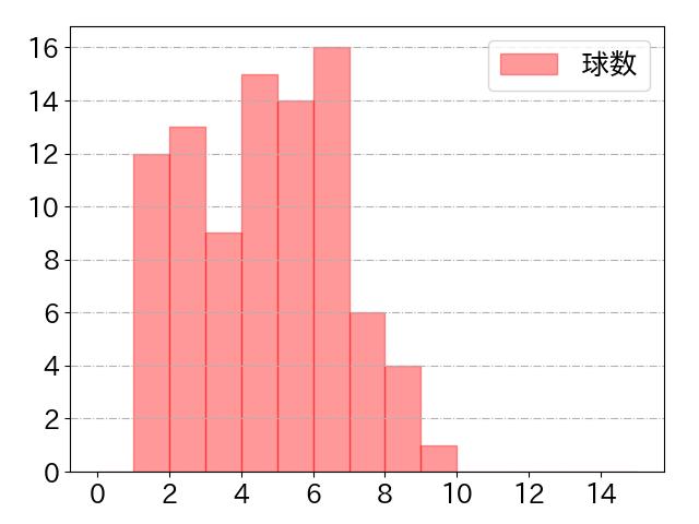 杉本 裕太郎の球数分布(2021年6月)