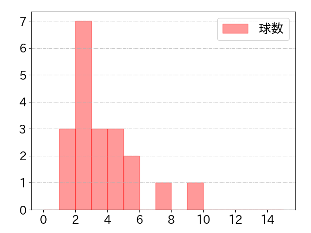 若月 健矢の球数分布(2021年7月)