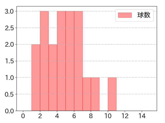 伏見 寅威の球数分布(2021年7月)