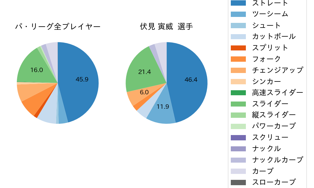 伏見 寅威の球種割合(2021年7月)