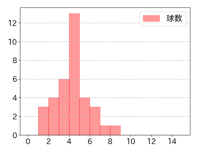 紅林 弘太郎の球数分布(2021年7月)