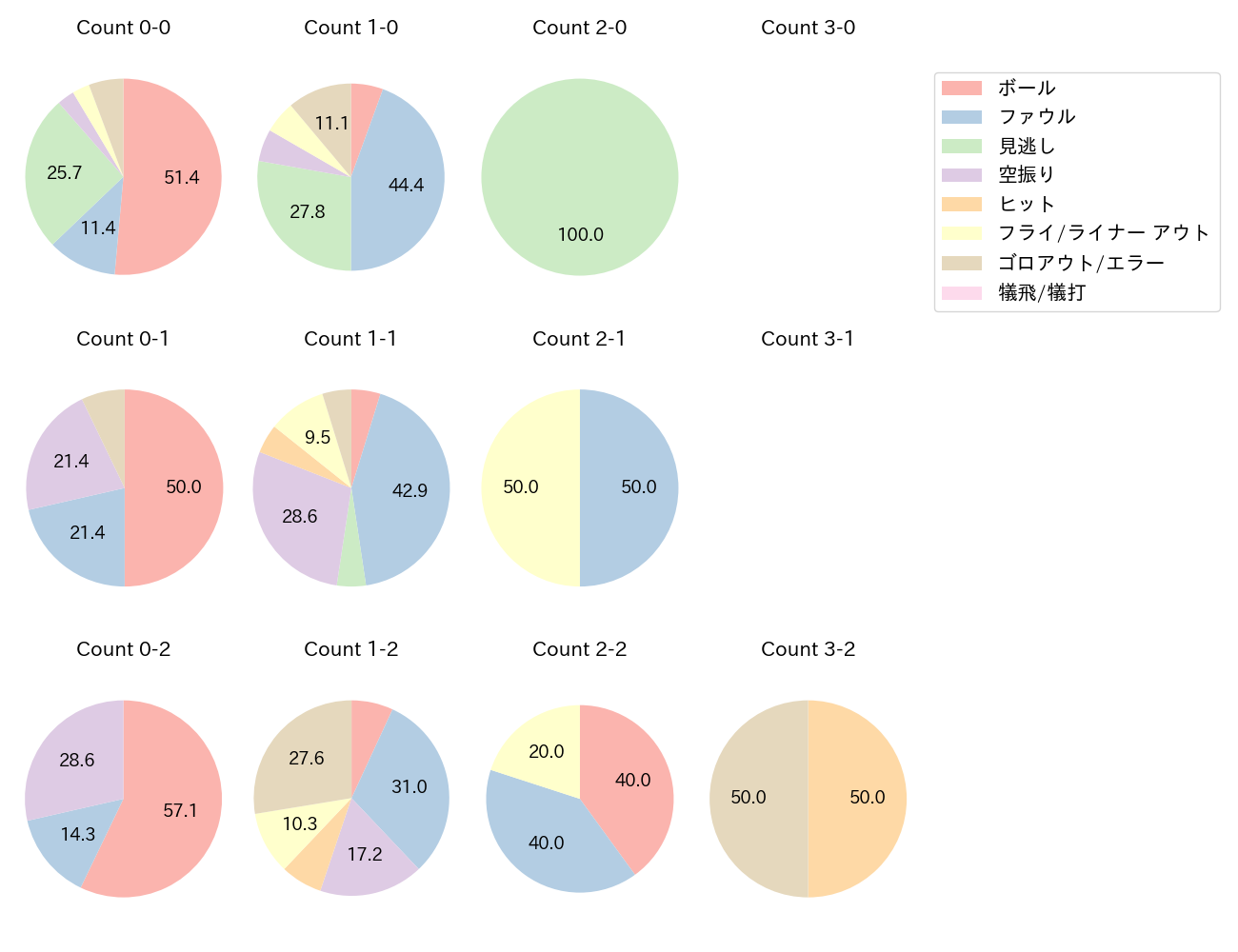紅林 弘太郎の球数分布(2021年7月)
