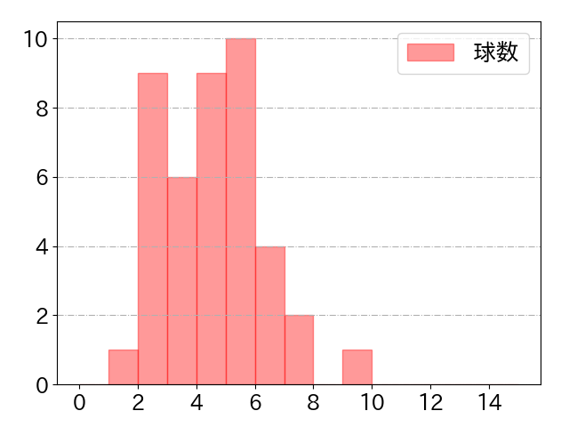 吉田 正尚の球数分布(2021年7月)