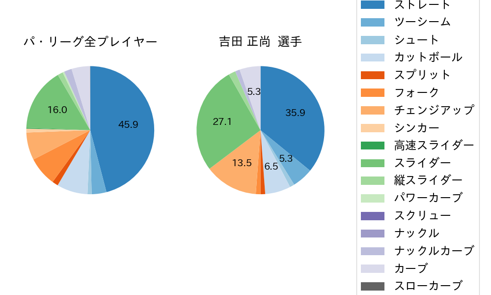 吉田 正尚の球種割合(2021年7月)