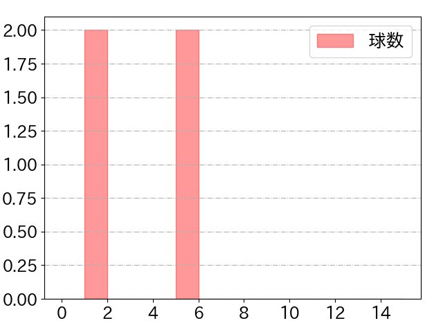 来田 涼斗の球数分布(2021年7月)