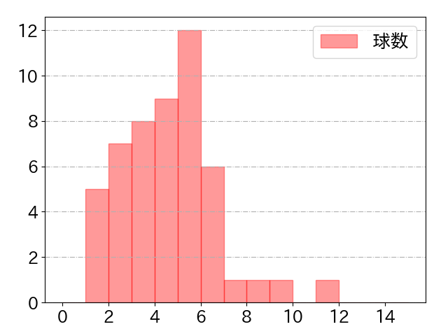 福田 周平の球数分布(2021年7月)