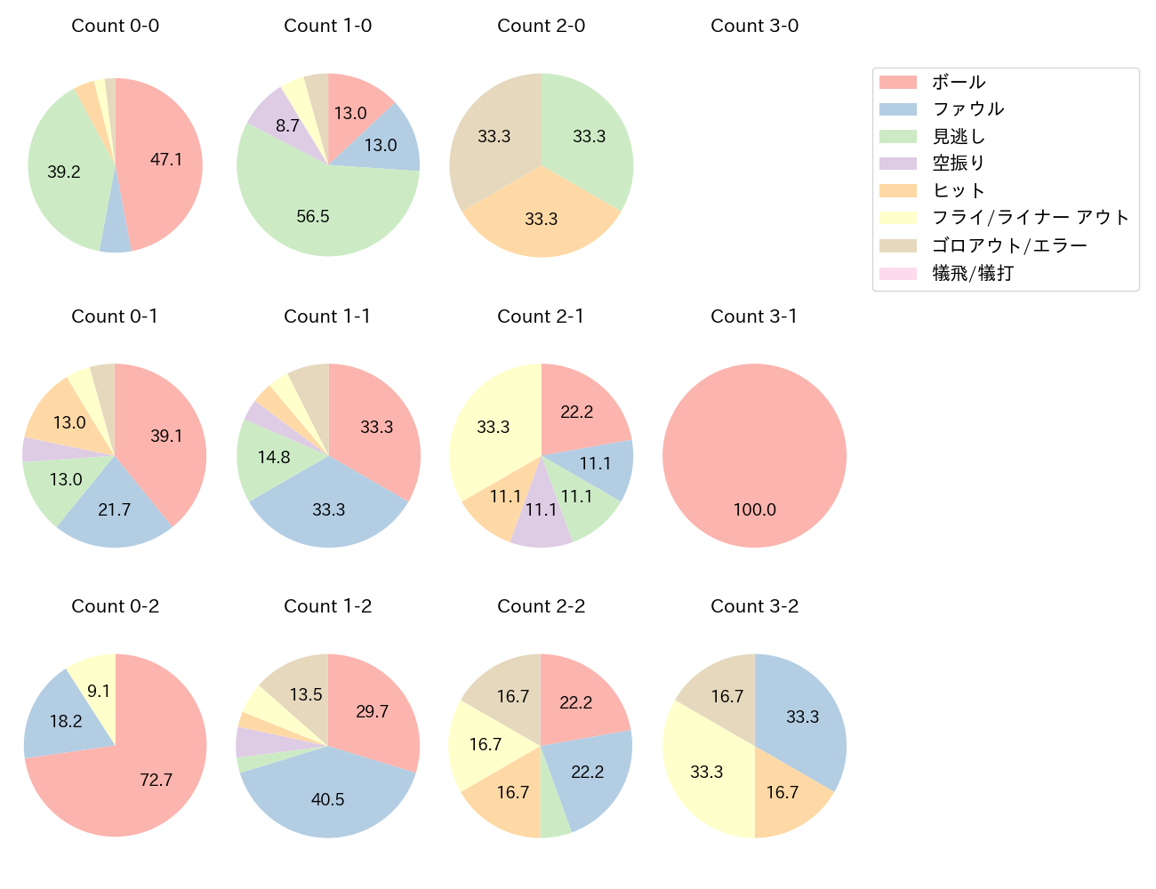 福田 周平の球数分布(2021年7月)